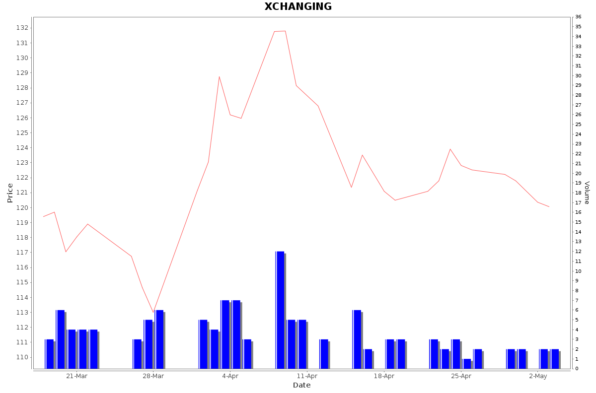 XCHANGING Daily Price Chart NSE Today